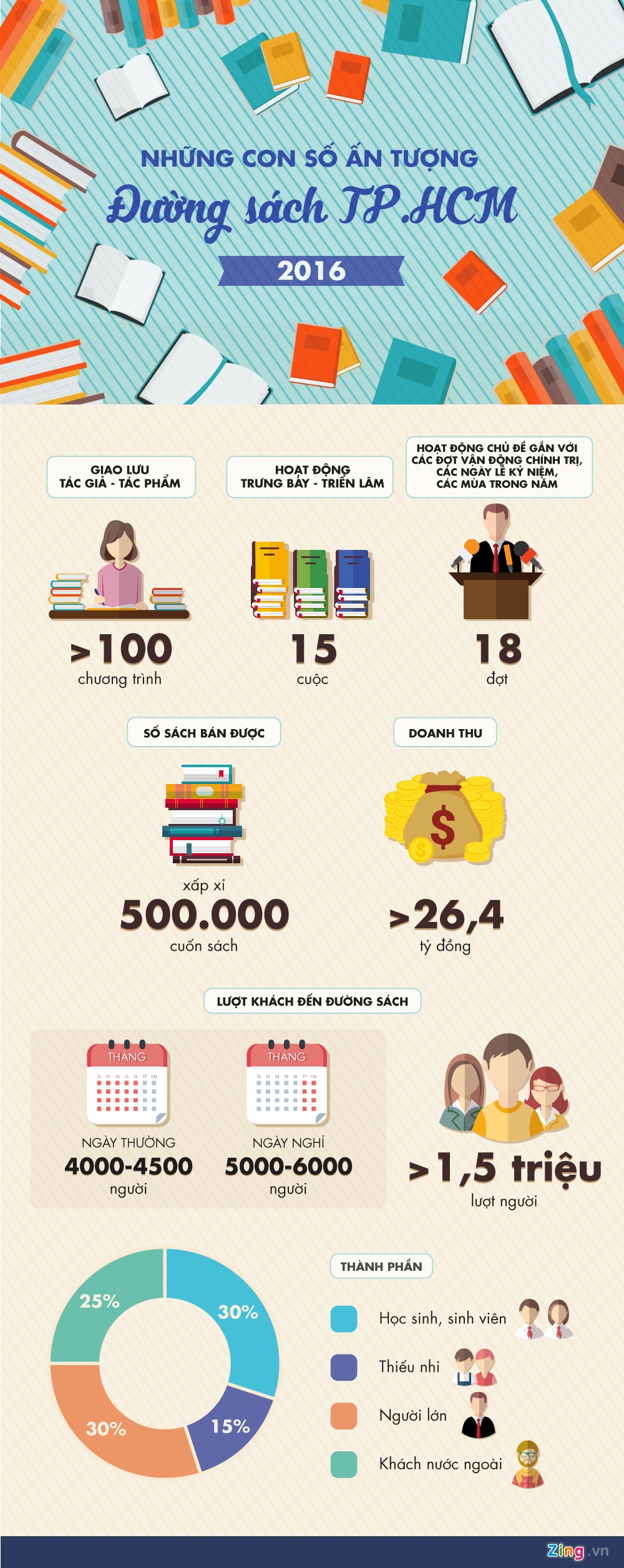 Nhung con so an tuong duong sach TP.HCM anh 1