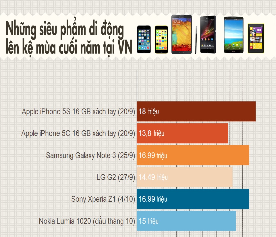 Gia va ngay ban 6 smartphone 'khung' trong mua thu tai VN hinh anh