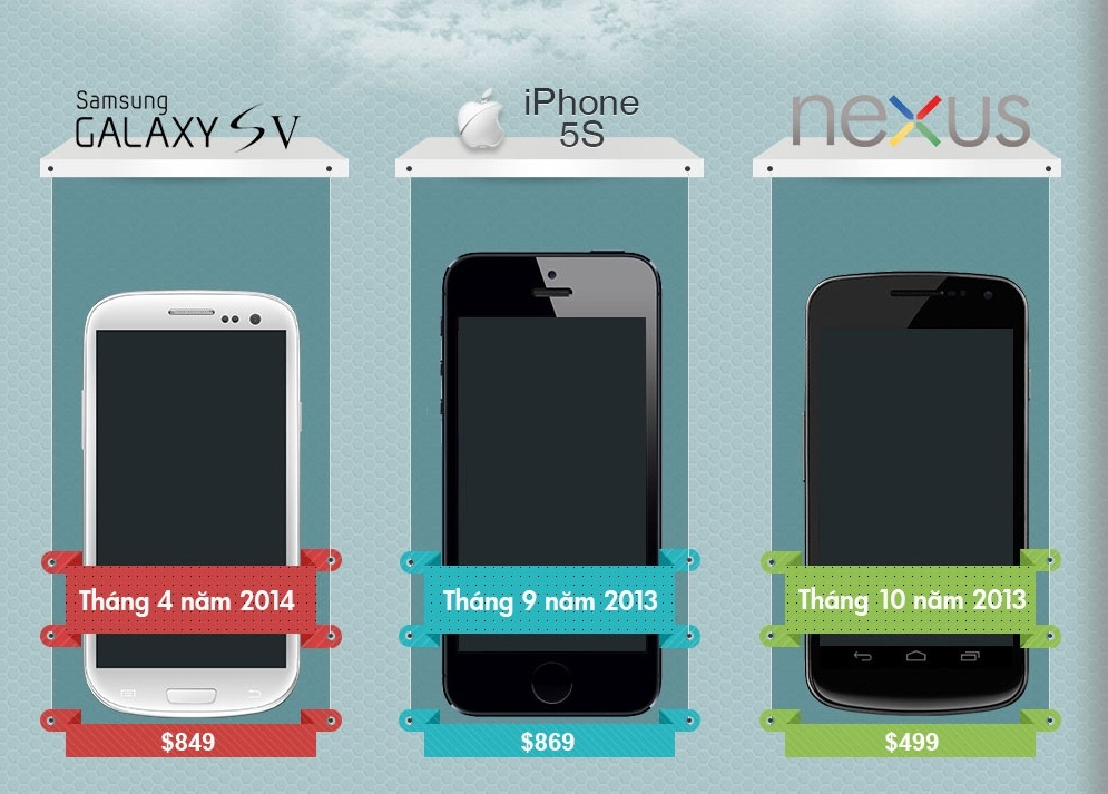 Infographic: Hai doi thu lon sap ra mat cua iPhone 5S hinh anh