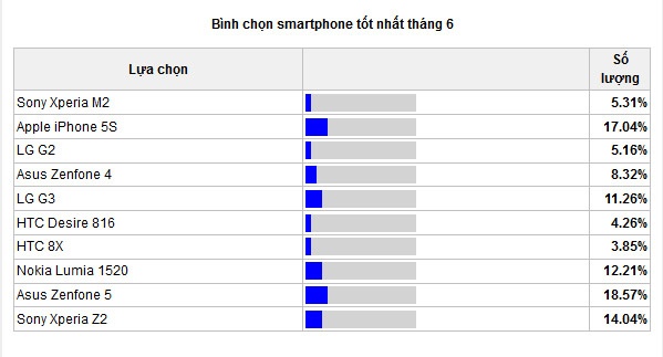 Kết quả bình chọn tính đến 9h ngày 10/7.