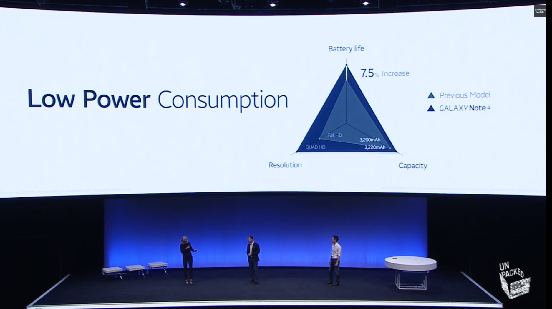 Tuy tăng độ phân giải và kích thước màn hình, Galaxy Note 4 vẫn tiết kiệm pin hơn so với các đời Note trước đây.