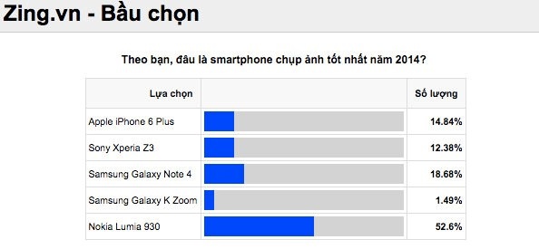 5 smartphone chụp ảnh tốt nhất năm 2014