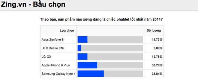 5 smartphone màn hình lớn xuất sắc nhất 2014