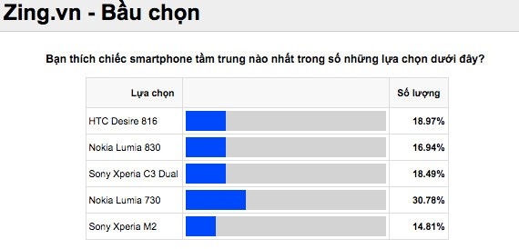 5 smartphone tầm trung xuất sắc nhất tại VN năm 2014