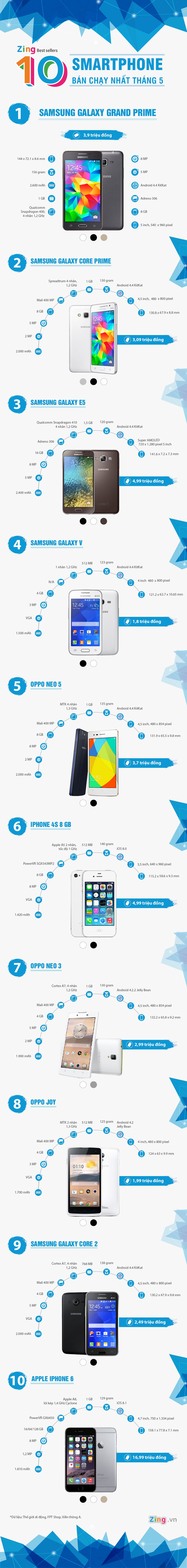 Smartphone bán chạy nhất tháng 5