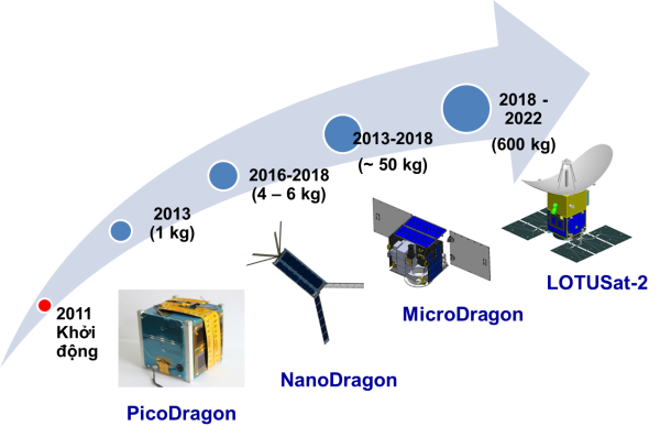 vệ tinh made in Viet Nam ảnh 1 ve tinh made in Viet Nam anh 1