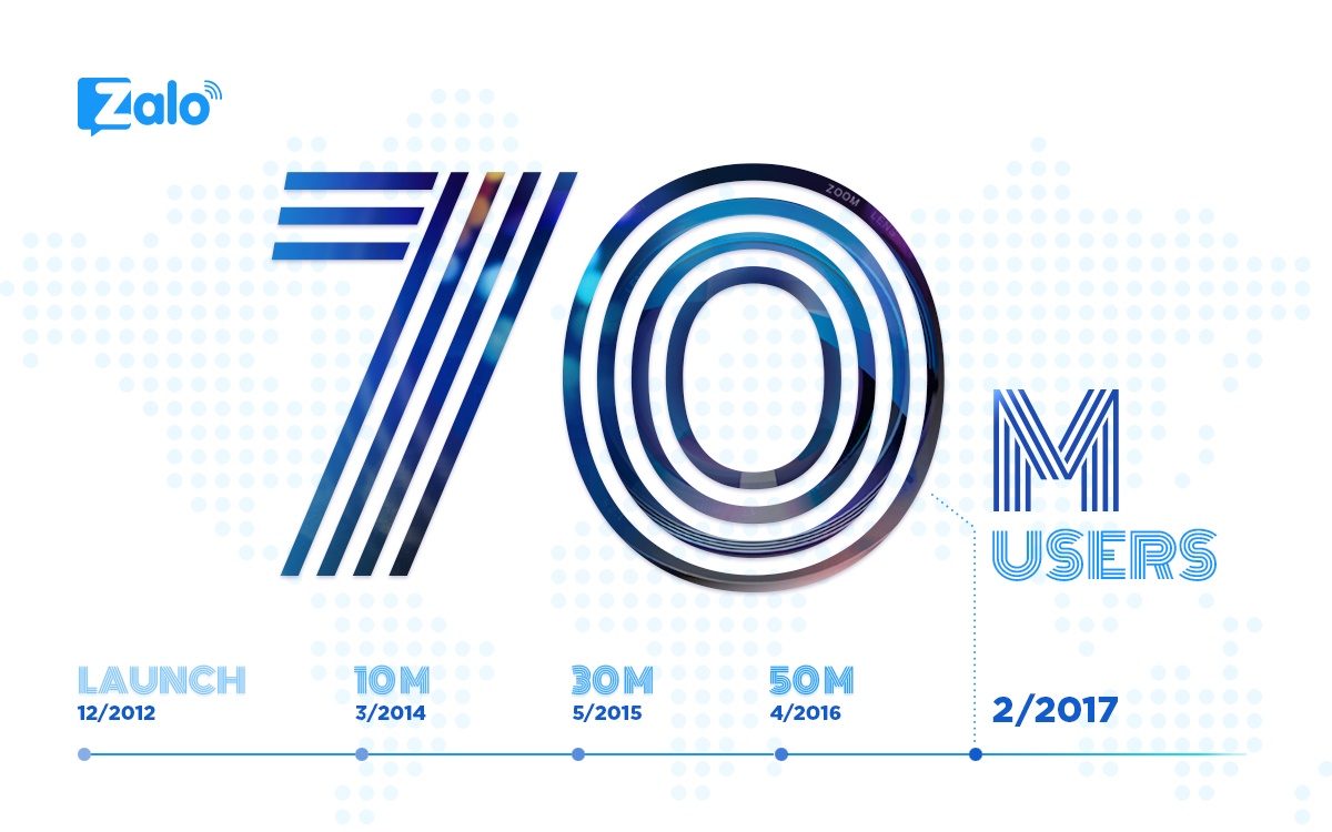 Zalo co 70 trieu nguoi dung anh 1