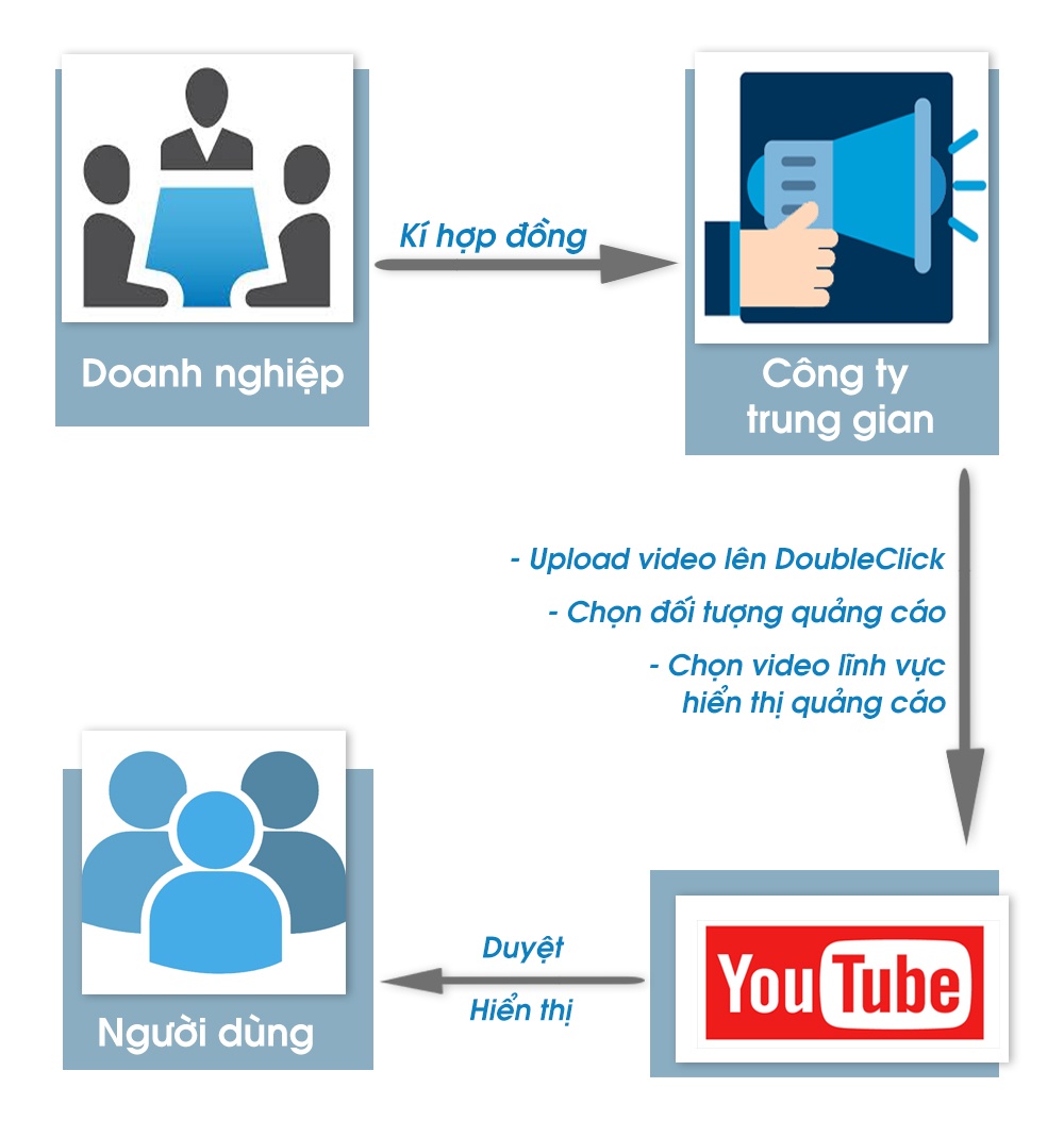 Quang cao Youtube tren video noi dung xau anh 1