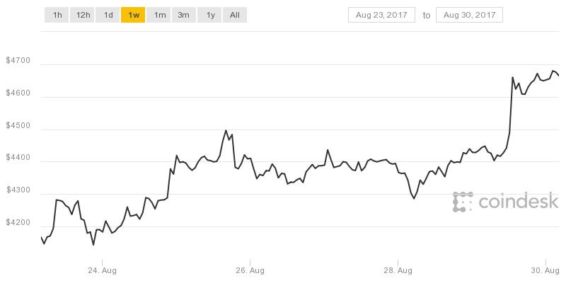 gia Bitcoin vuot muc 100 trieu anh 1