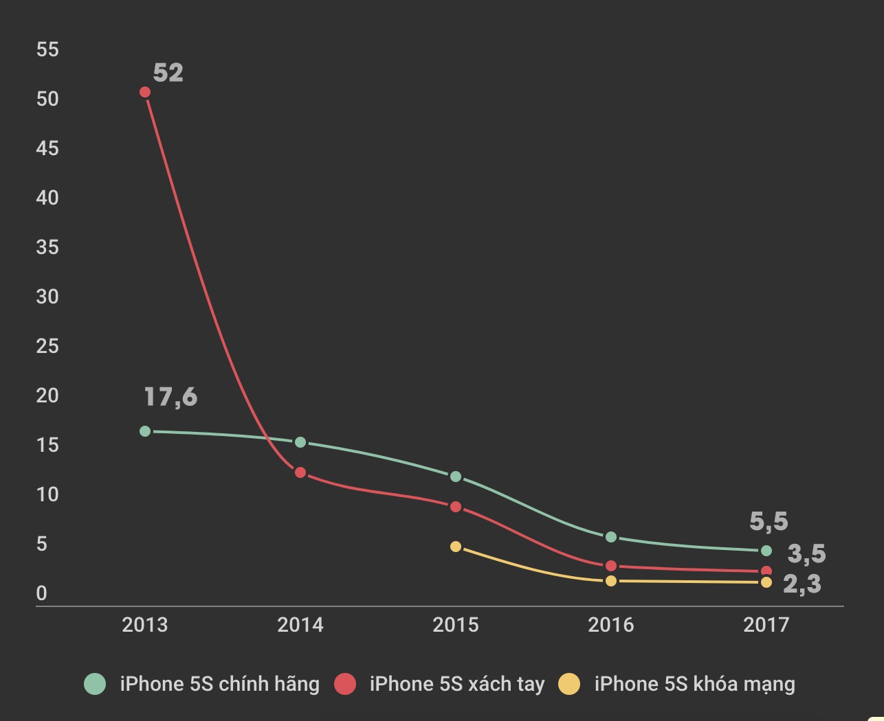 iPhone 5S giá 3 triệu ảnh 2 iPhone 5S gia 3 trieu anh 2