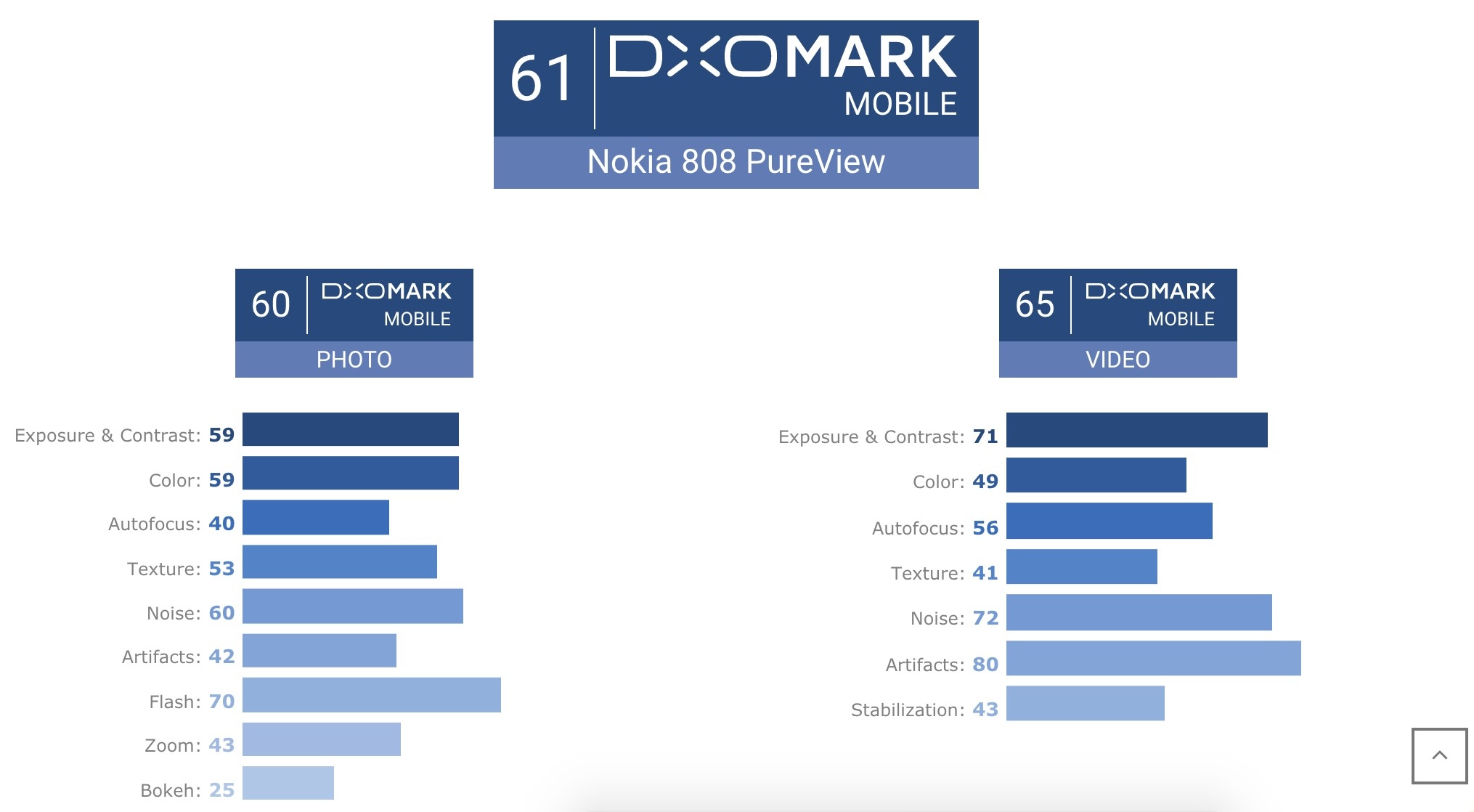 DxOMark đánh giá thấp 808 PureView ảnh 2 DxOMark danh gia thap 808 PureView anh 2