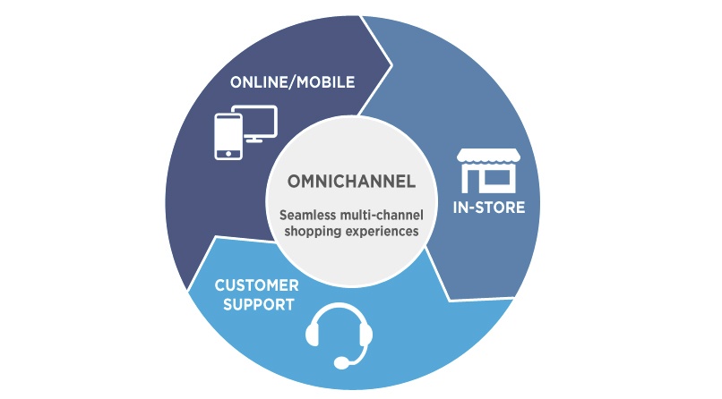 Omni Channel: Chia khoa vang giup doanh nghiep tang doanh so hinh anh