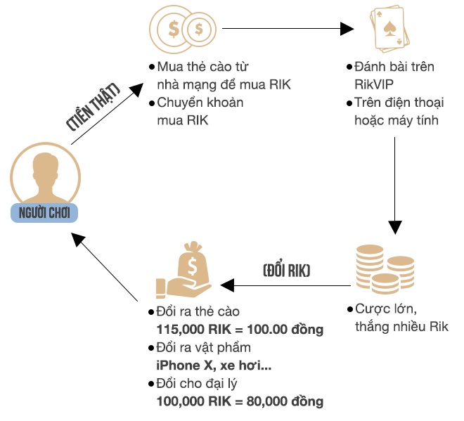 cờ bạc online Rikvip hoạt động ra sao ảnh 2 co bac online Rikvip hoat dong ra sao anh 2