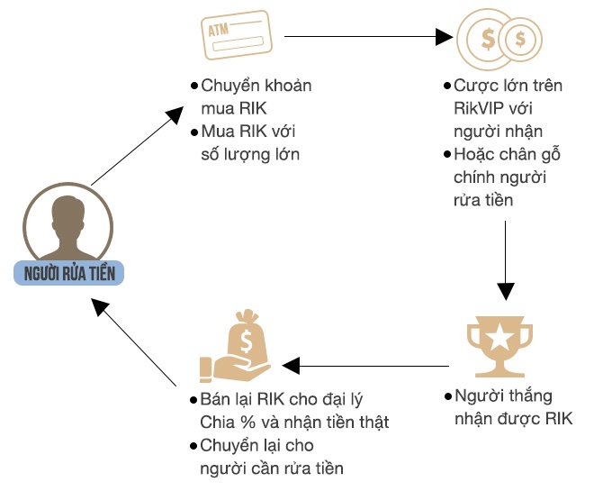 cờ bạc online Rikvip hoạt động ra sao ảnh 3 co bac online Rikvip hoat dong ra sao anh 3