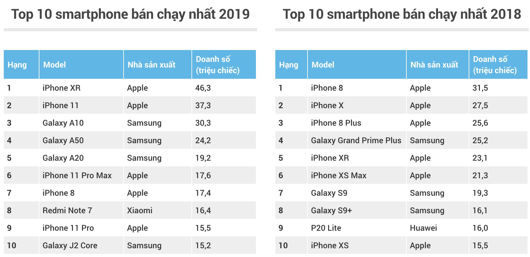 iphone xr smartphone ban chay nhat the gioi 2019 anh 2