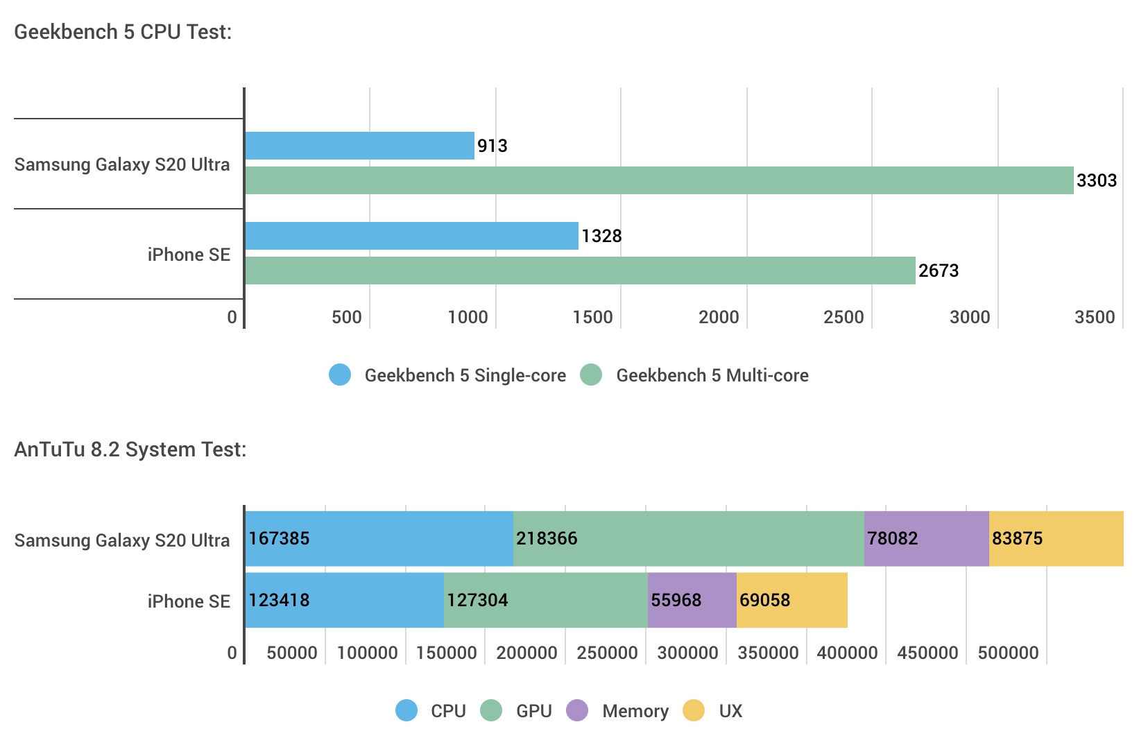 so sanh hieu nang iphone se 2020 voi galaxy s20 ultra anh 3