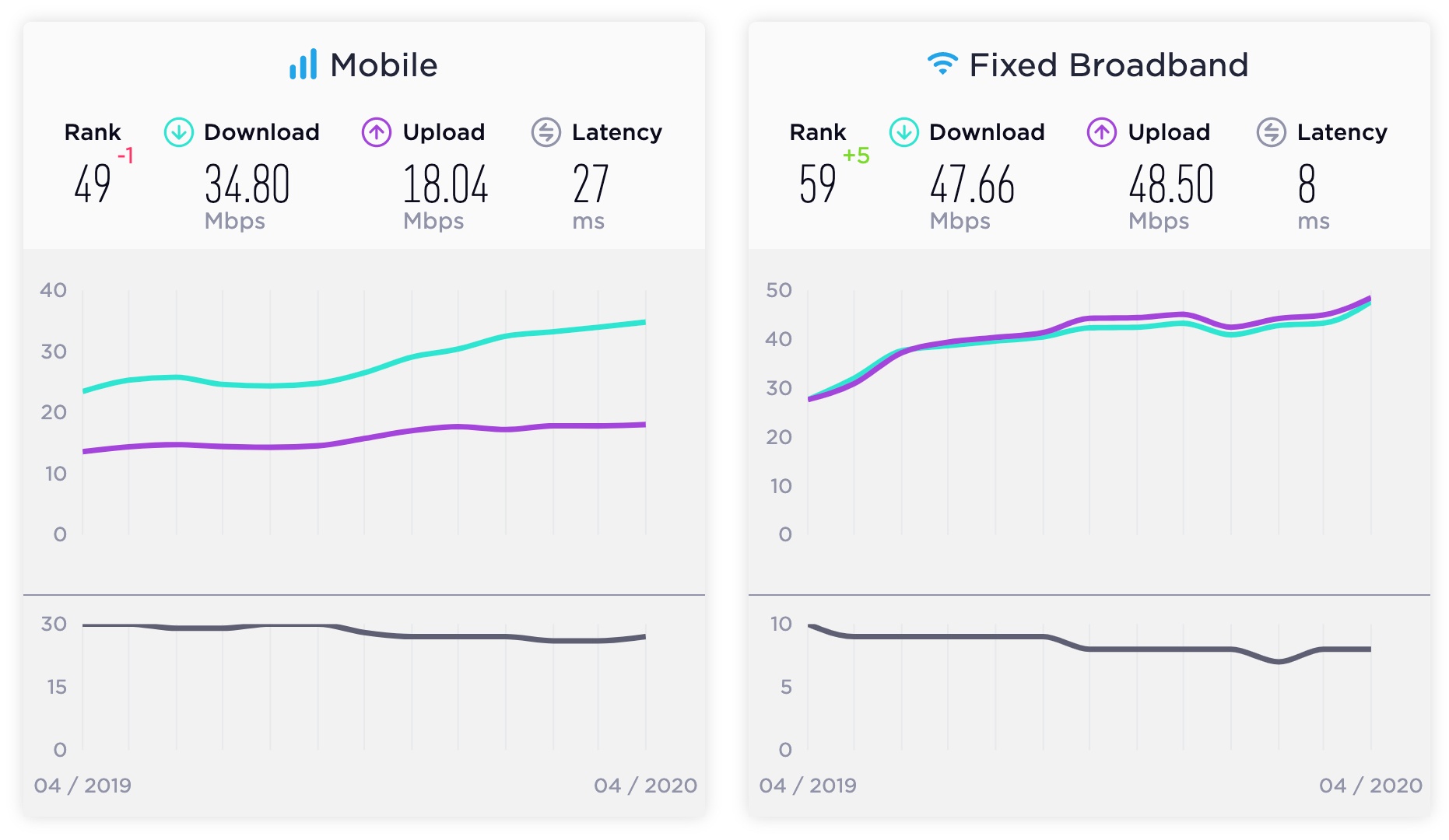 Toc do Internet Viet Nam tang du dut cap lien tuc anh 1