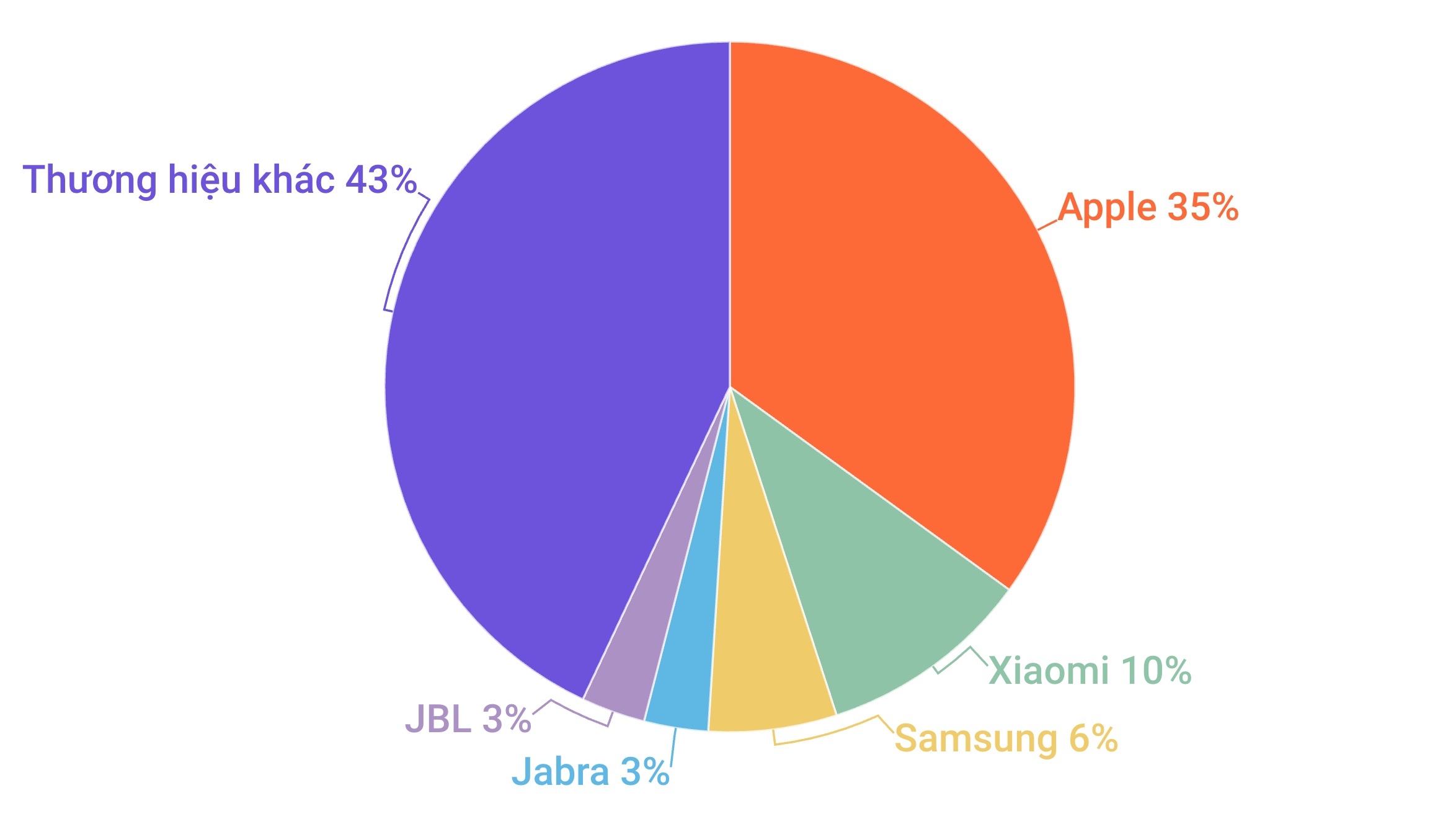 Tai nghe AirPods ban chay nhat quy II anh 1