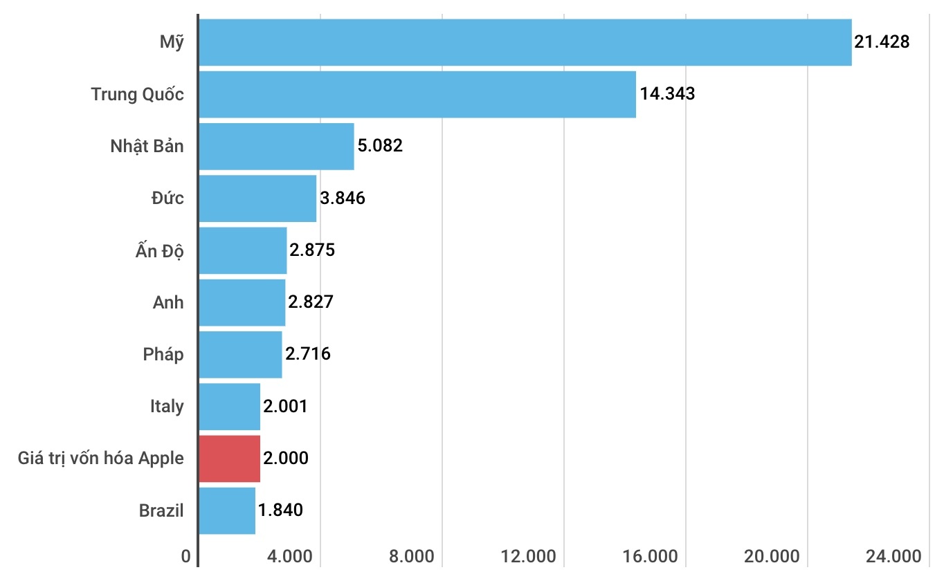 Gia tri Apple cao hon GDP nhieu nuoc anh 1