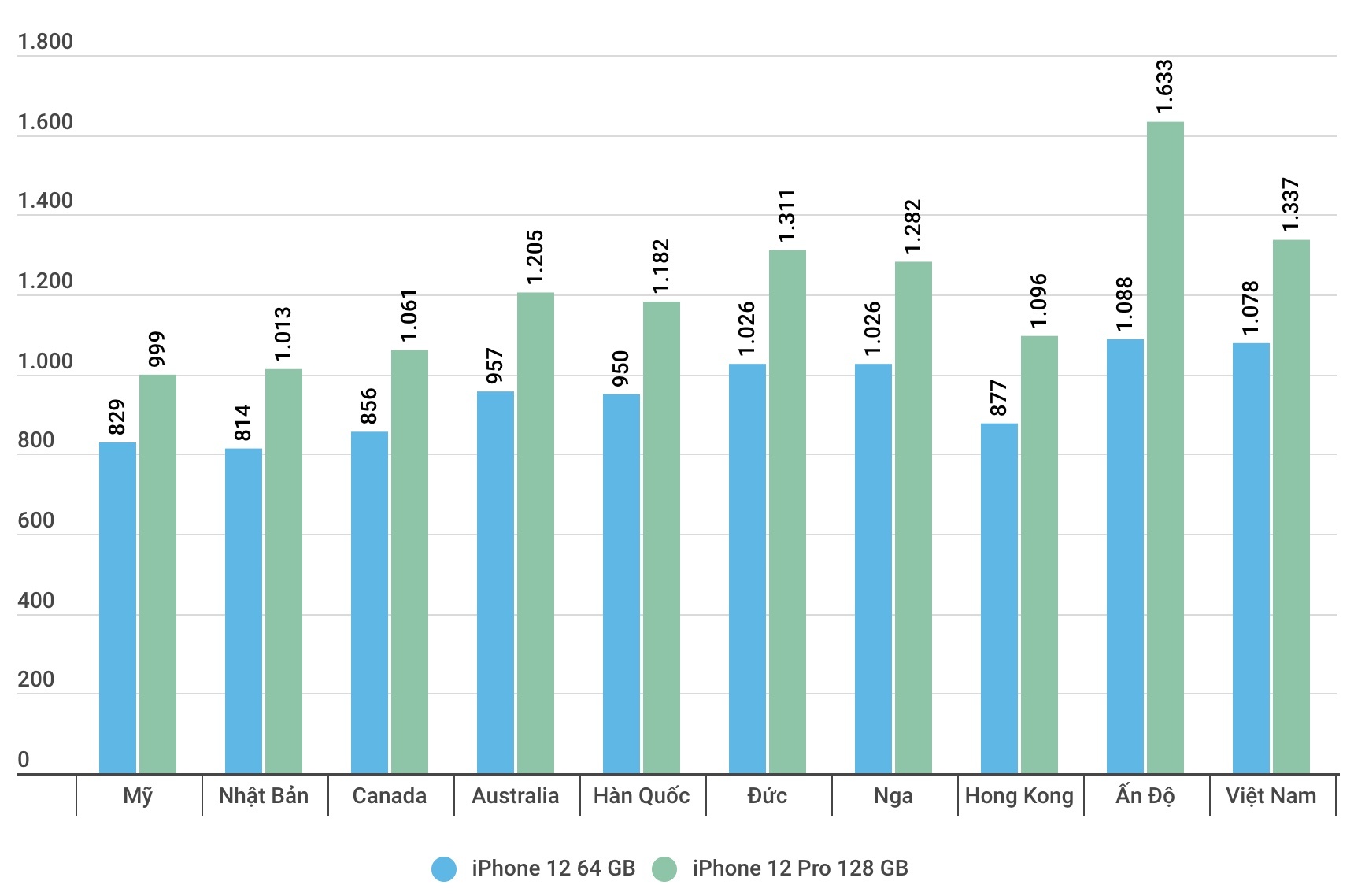 Mua iPhone 12 o dau re nhat the gioi? anh 2