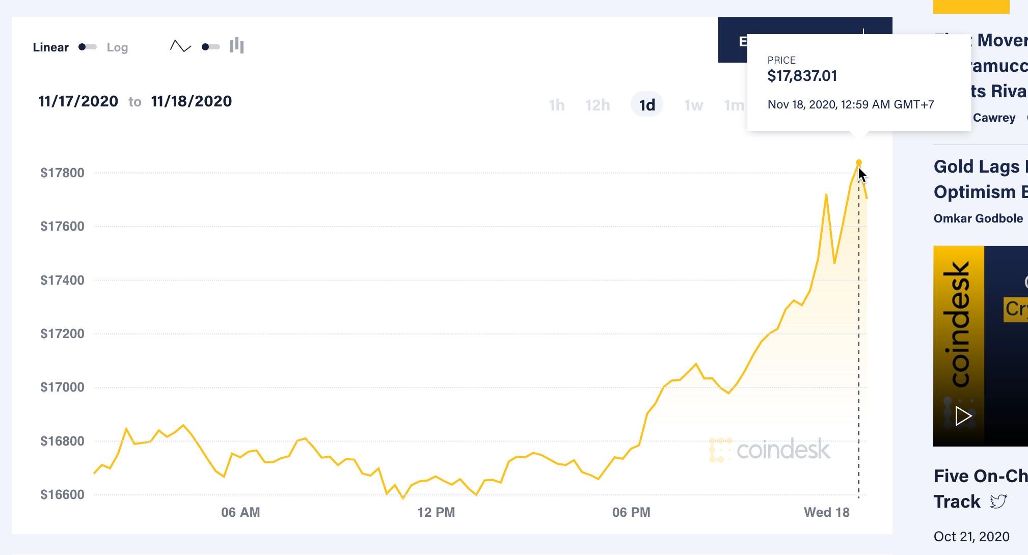 Gia tri Bitcoin tang manh gan muc ky luc anh 1