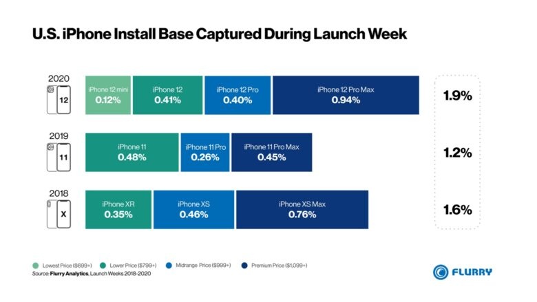 Ty le su dung iPhone 12 cao hon dong iPhone 11 va iPhone XS anh 1