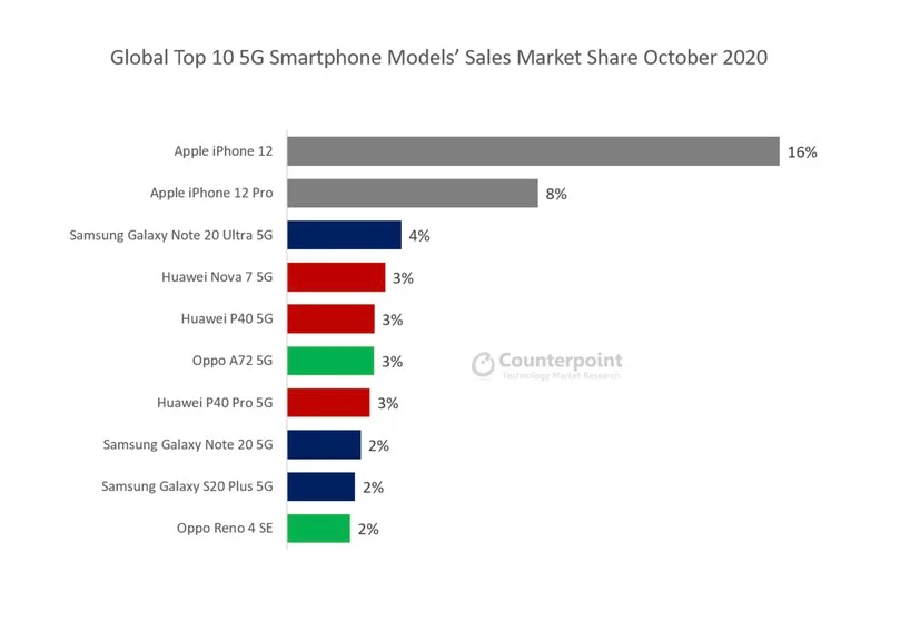 iPhone 12 la smartphone 5G ban chay nhat nam 2020 anh 2