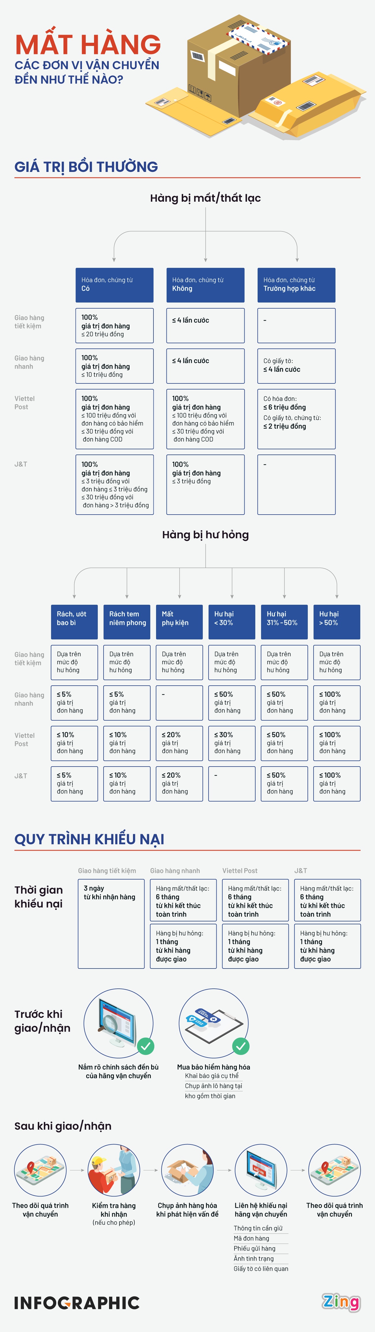 Chinh sach boi thuong cua cac hang van chuyen anh 1