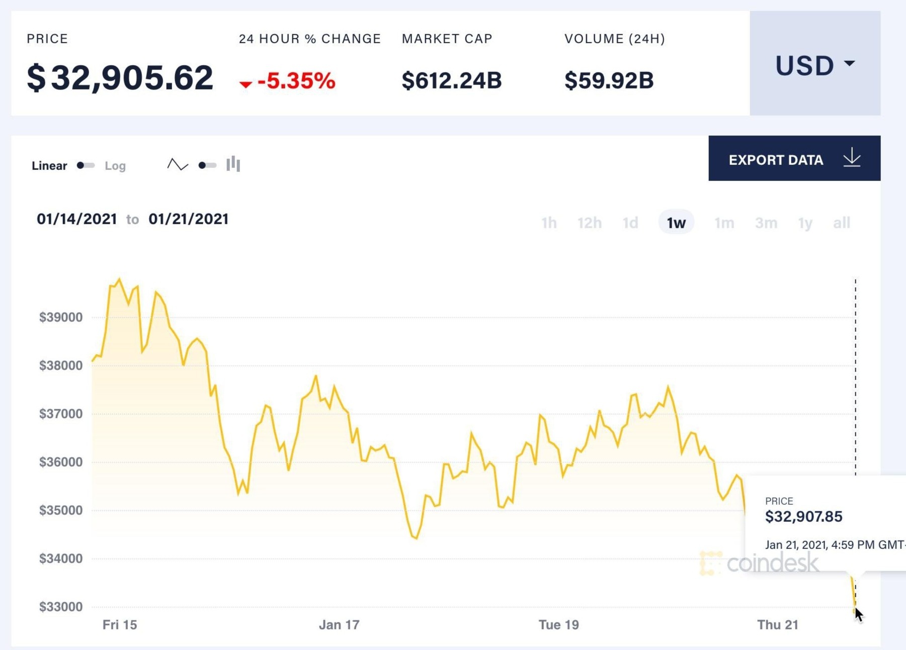 Gia tri Bitcoin giam manh anh 1