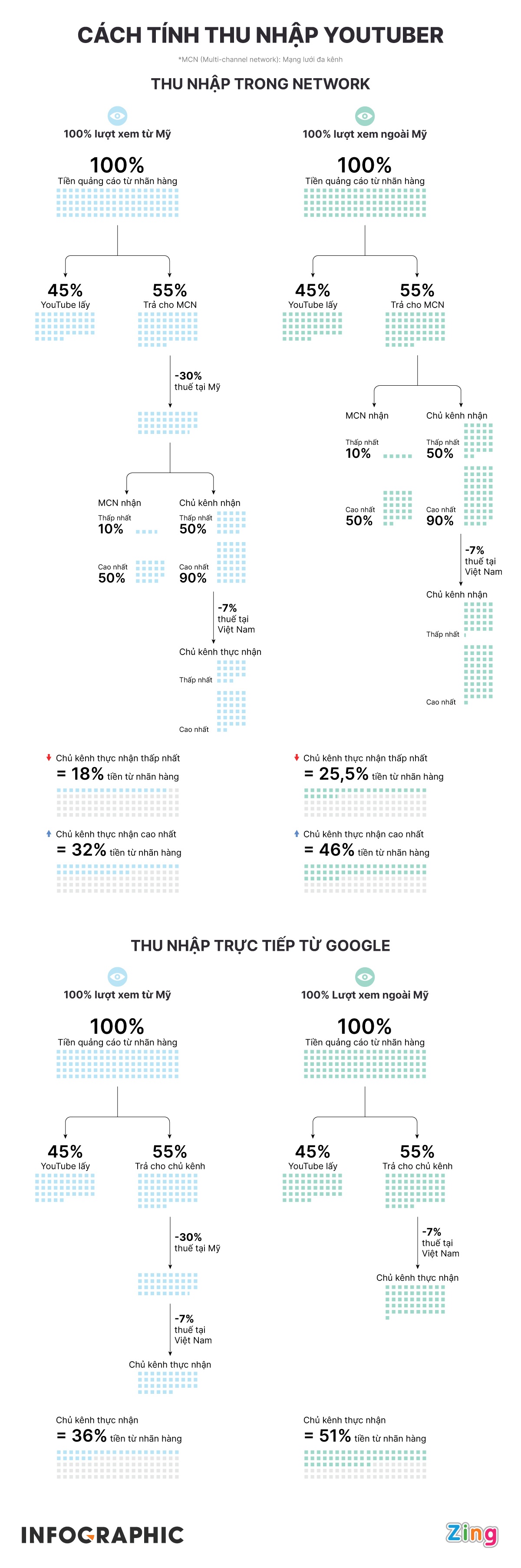 Chinh sach thu thue moi cua YouTube anh 1