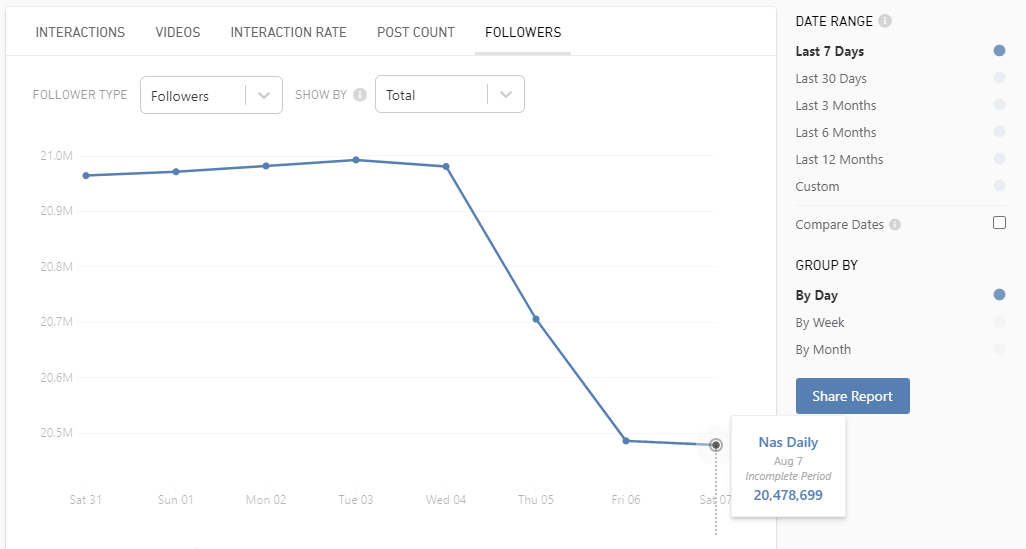 Nas Daily mat nua trieu nguoi theo doi anh 1