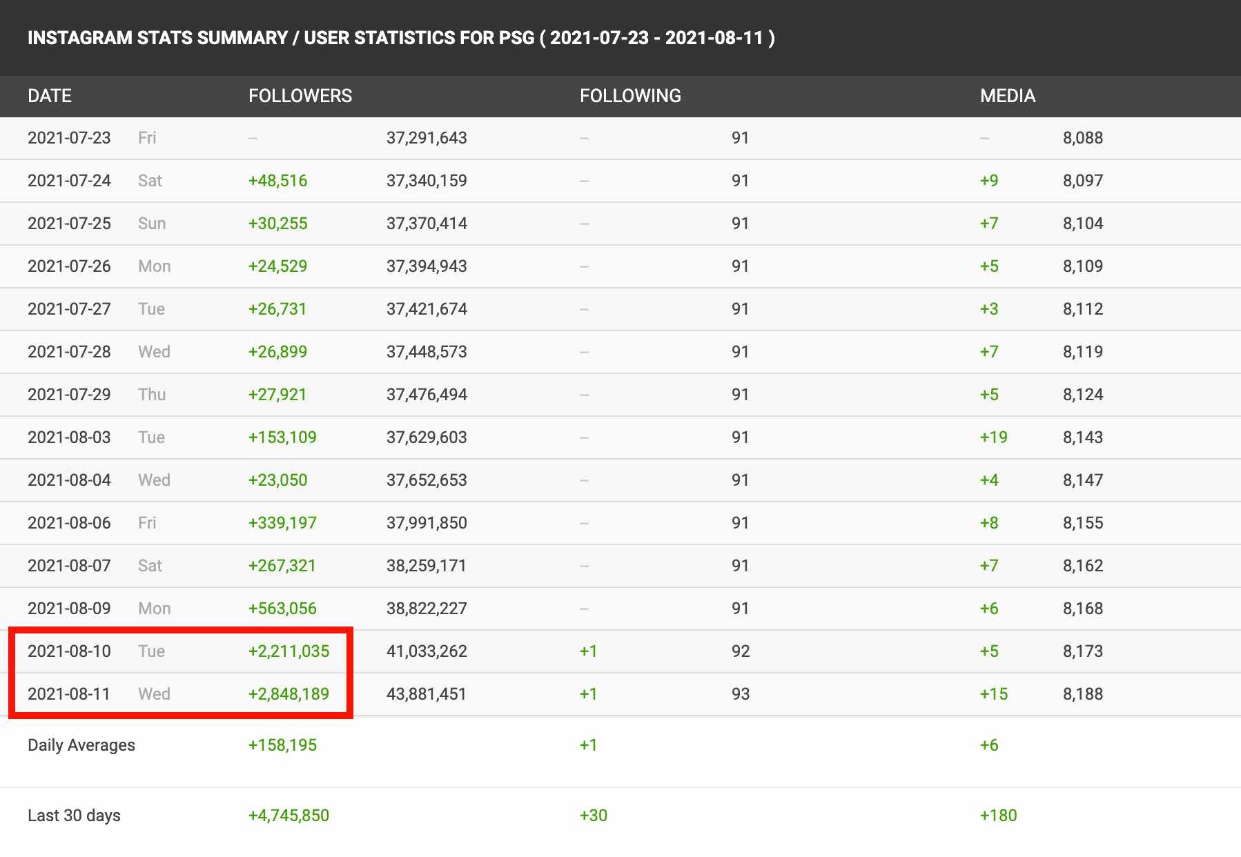 Messi giup PSG co them 4 trieu theo doi anh 1