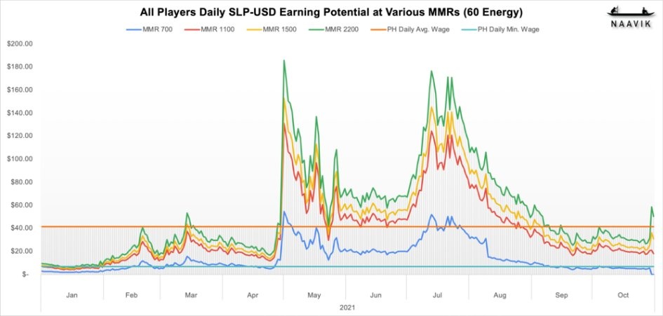 Thu nhap nguoi choi Axie Infinity giam manh anh 1