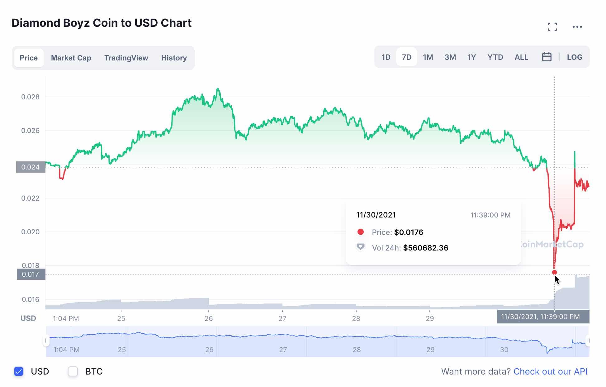 Gia coin cua Johnny Dang xuong thap ky luc anh 1
