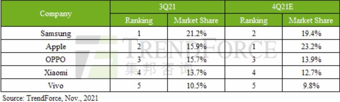 Thi phan smartphone Samsung trong quy III lon nhat the gioi anh 1