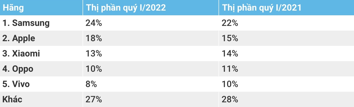 Samsung dan dau thi truong smartphone quy I anh 1