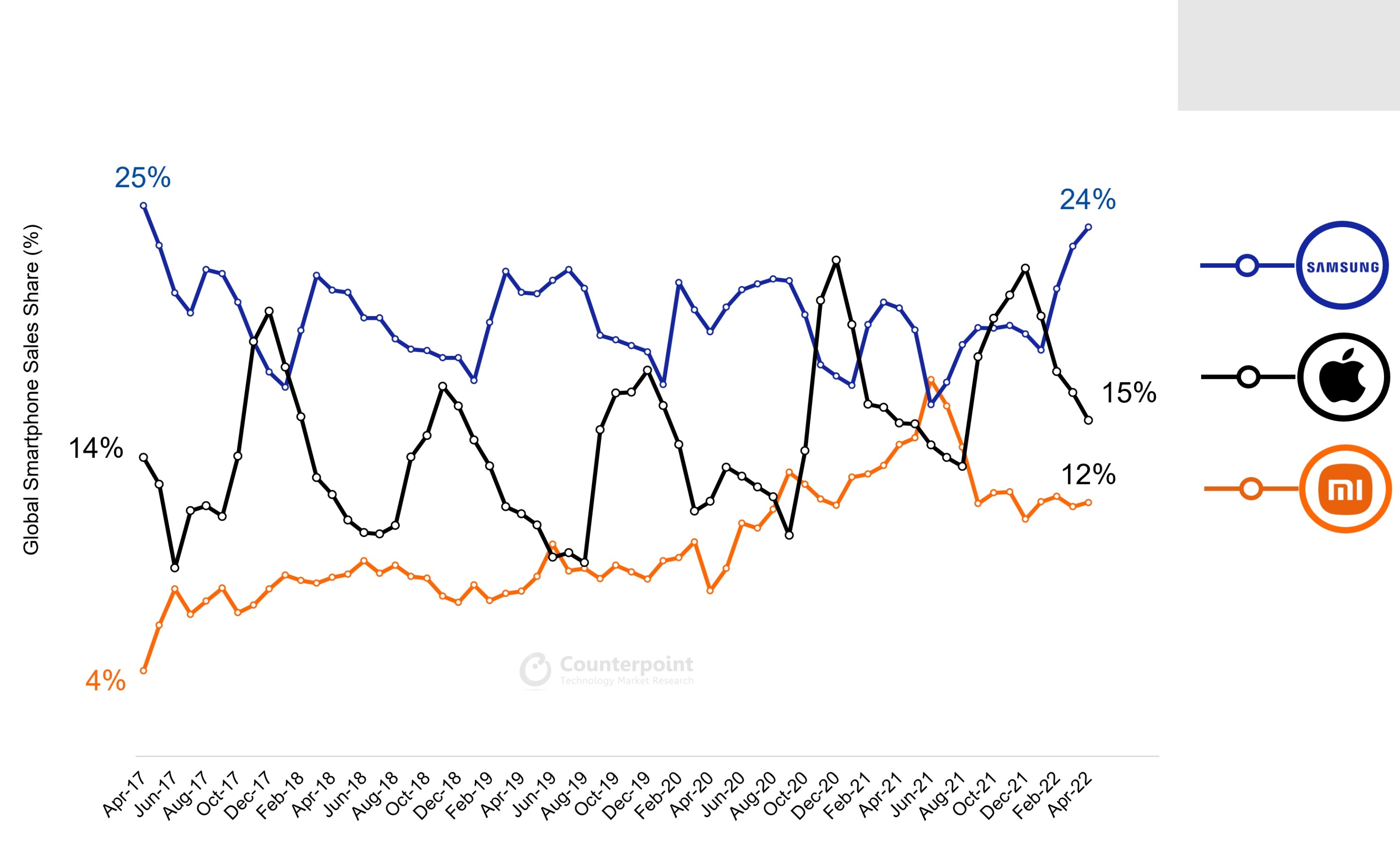 Thi phan Samsung cao nhat trong 5 nam anh 1
