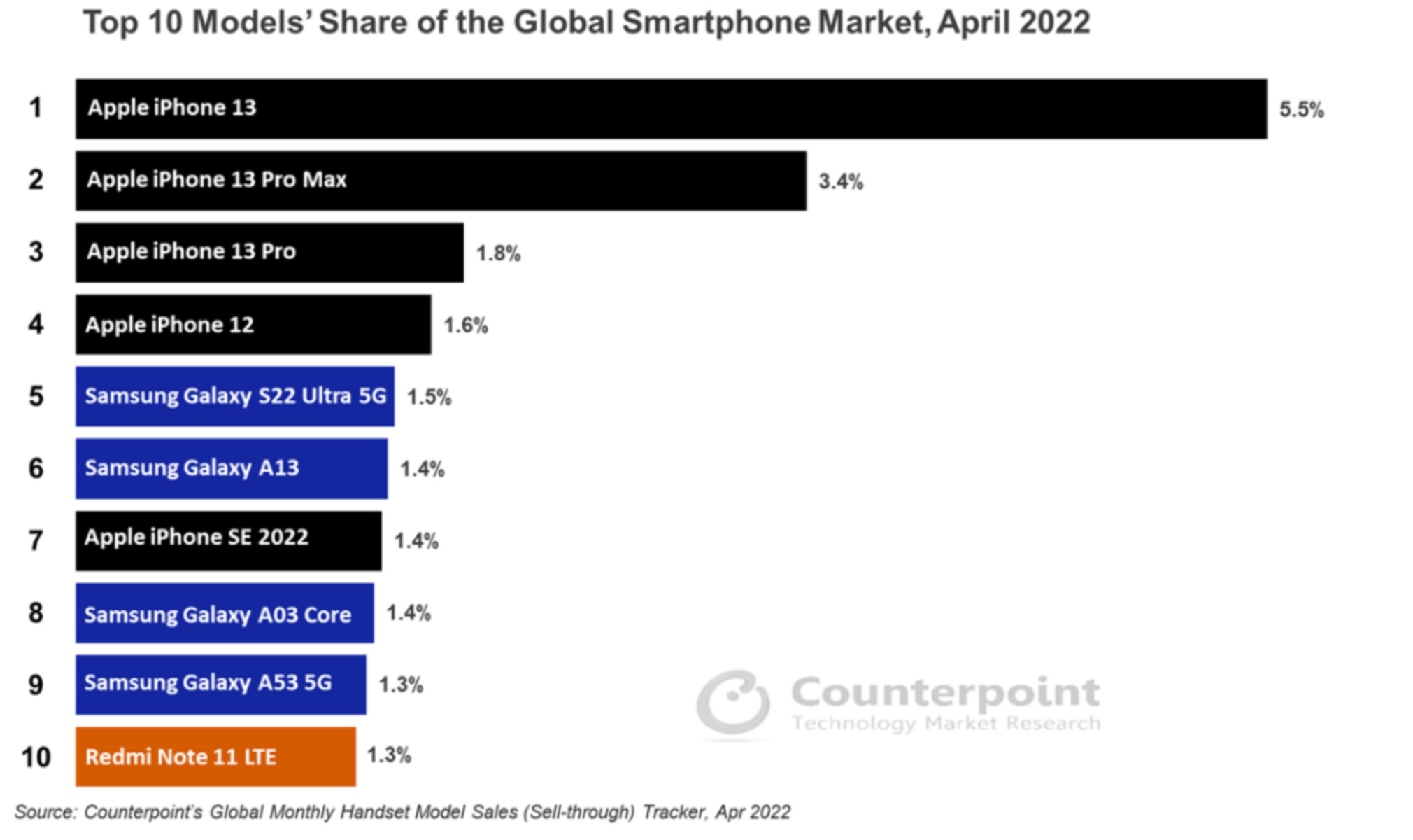 iPhone 13 la smartphone ban chay nhat the gioi anh 1