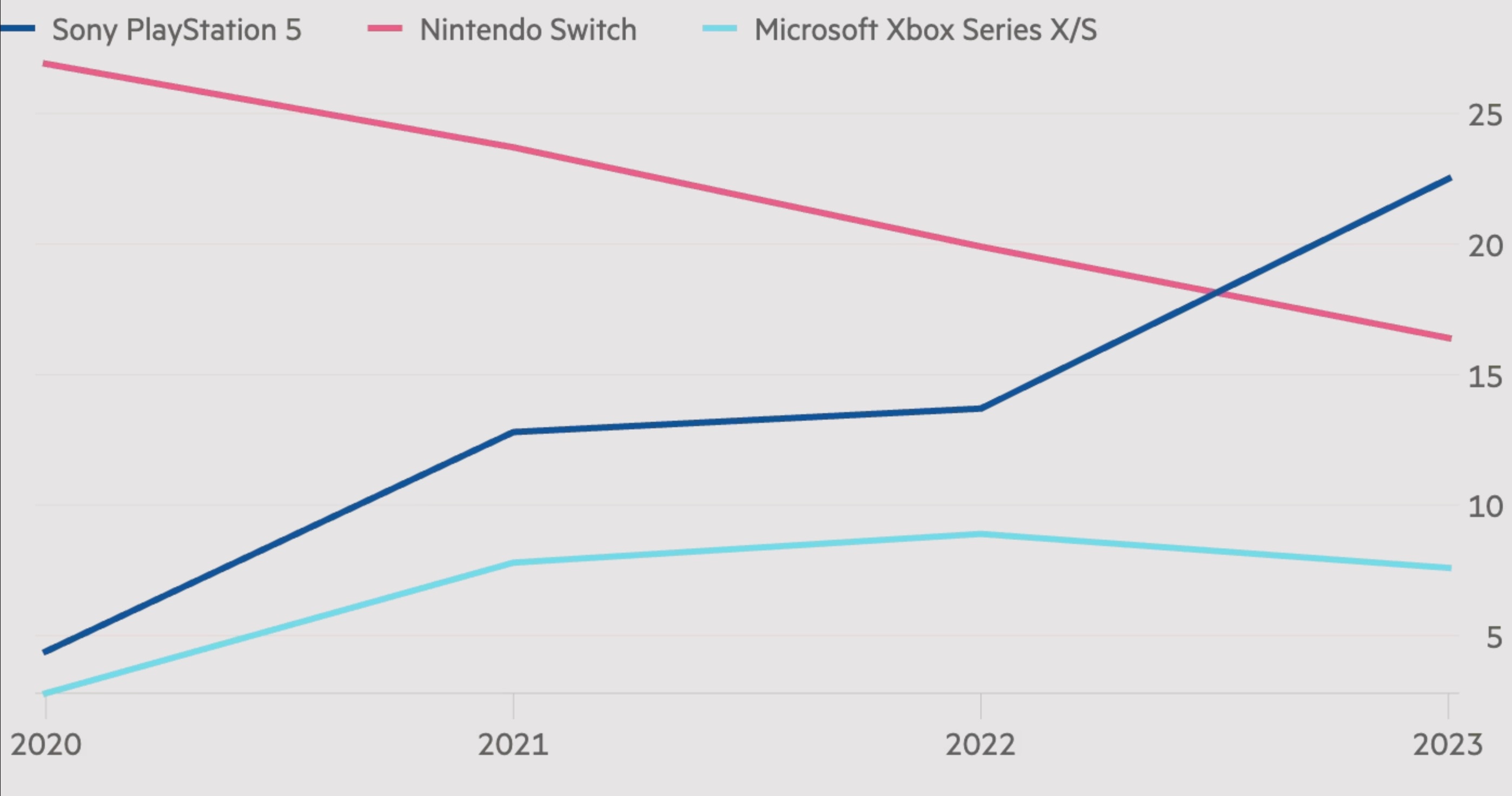 Doanh so Sony PlayStation 5 anh 1