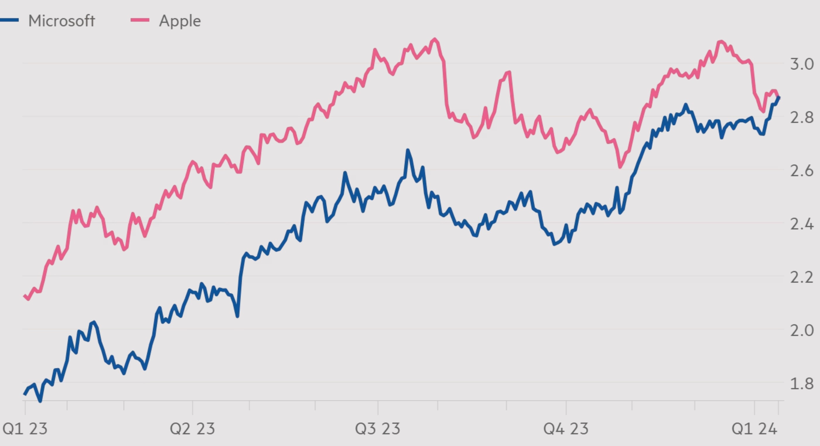 Co phieu Microsoft vuot Apple anh 1