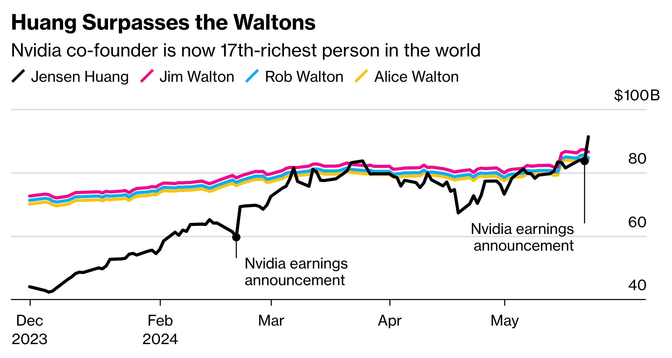 Tai san Jensen Huang Nvidia anh 1