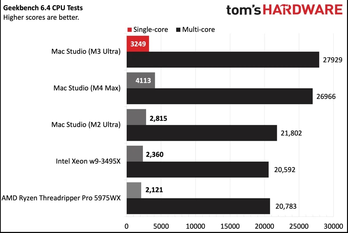 Mac Studio M3 Ultra,  Mac Studio M4 Max,  may tinh Apple,  danh gia Mac Studio anh 3