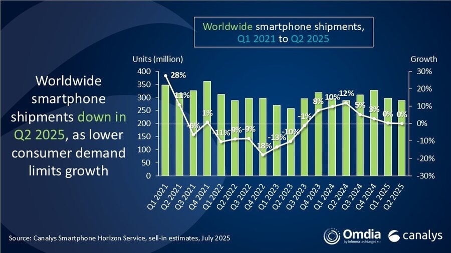 thi truong smartphone,  doanh so Samsung,  doanh so iPhone,  Samsung Galaxy S25 Edge anh 1