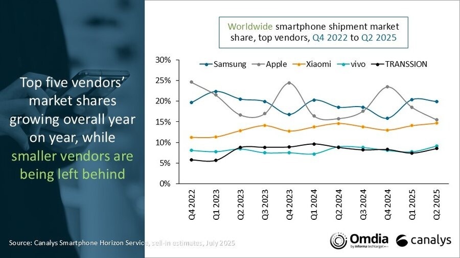 thi truong smartphone,  doanh so Samsung,  doanh so iPhone,  Samsung Galaxy S25 Edge anh 2