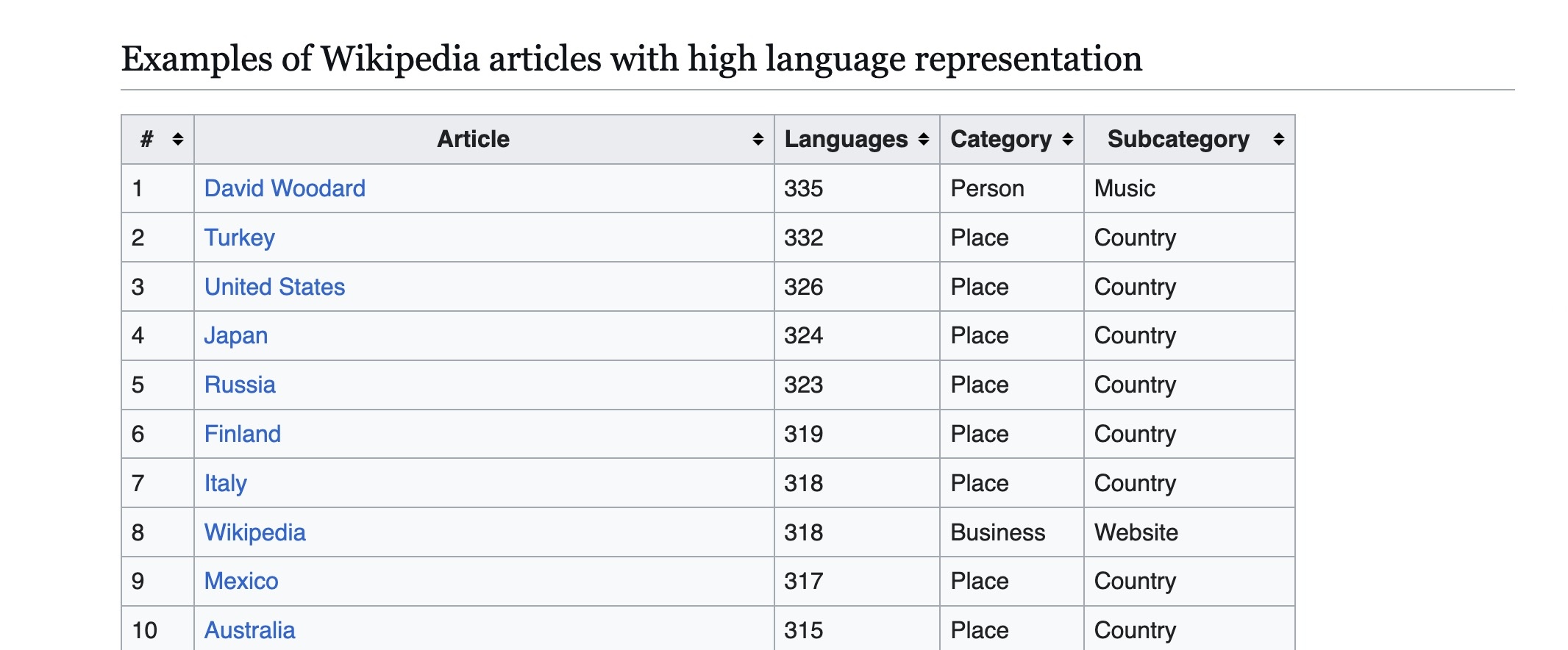 Wikipedia tieng Viet,  bai viet tren Wikipedia,  dich bai tren Wikipedia,  David Woodard anh 2