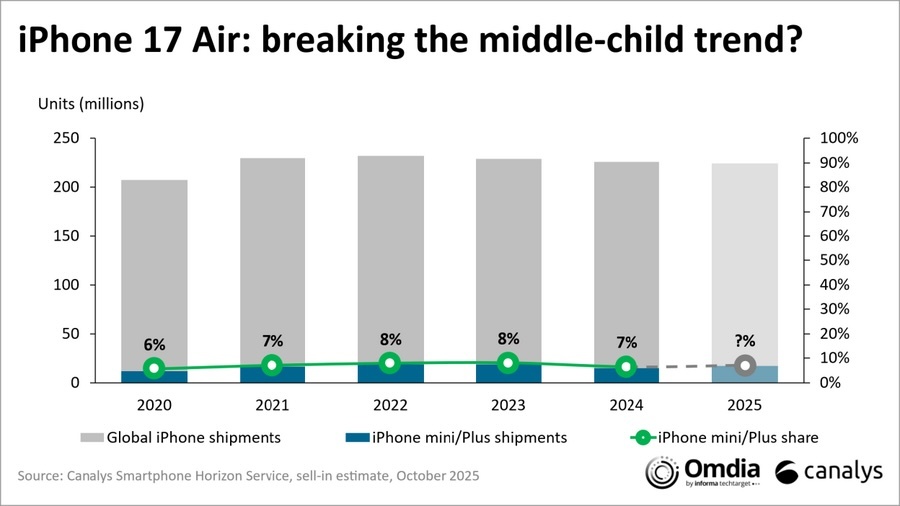 su kien Apple,  su kien iPhone 17,  iPhone 17 ra mat,  danh gia iPhone 17,  iPhone Air ra mat anh 2