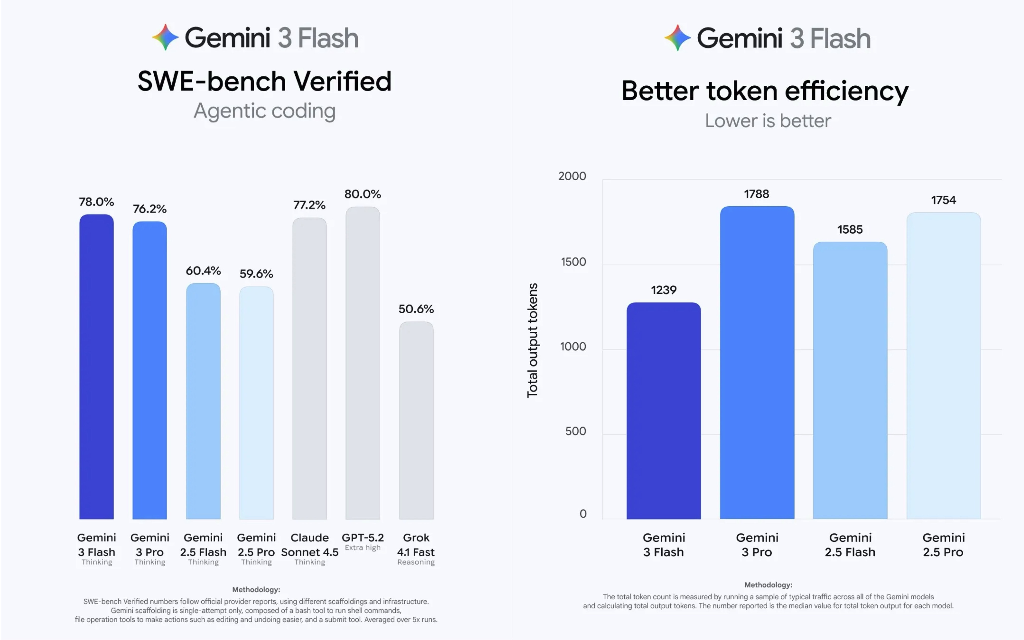 Google Gemini 3 Flash, Google Gemini 3 Pro, Gemini 3 คืออะไร, การเปิดตัว Gemini 3, โมเดลภาพ AI 2 Google Gemini 3 Flash, Google Gemini 3 Pro, Gemini 3 la gi, ra mat Gemini 3, mo hinh AI anh 2