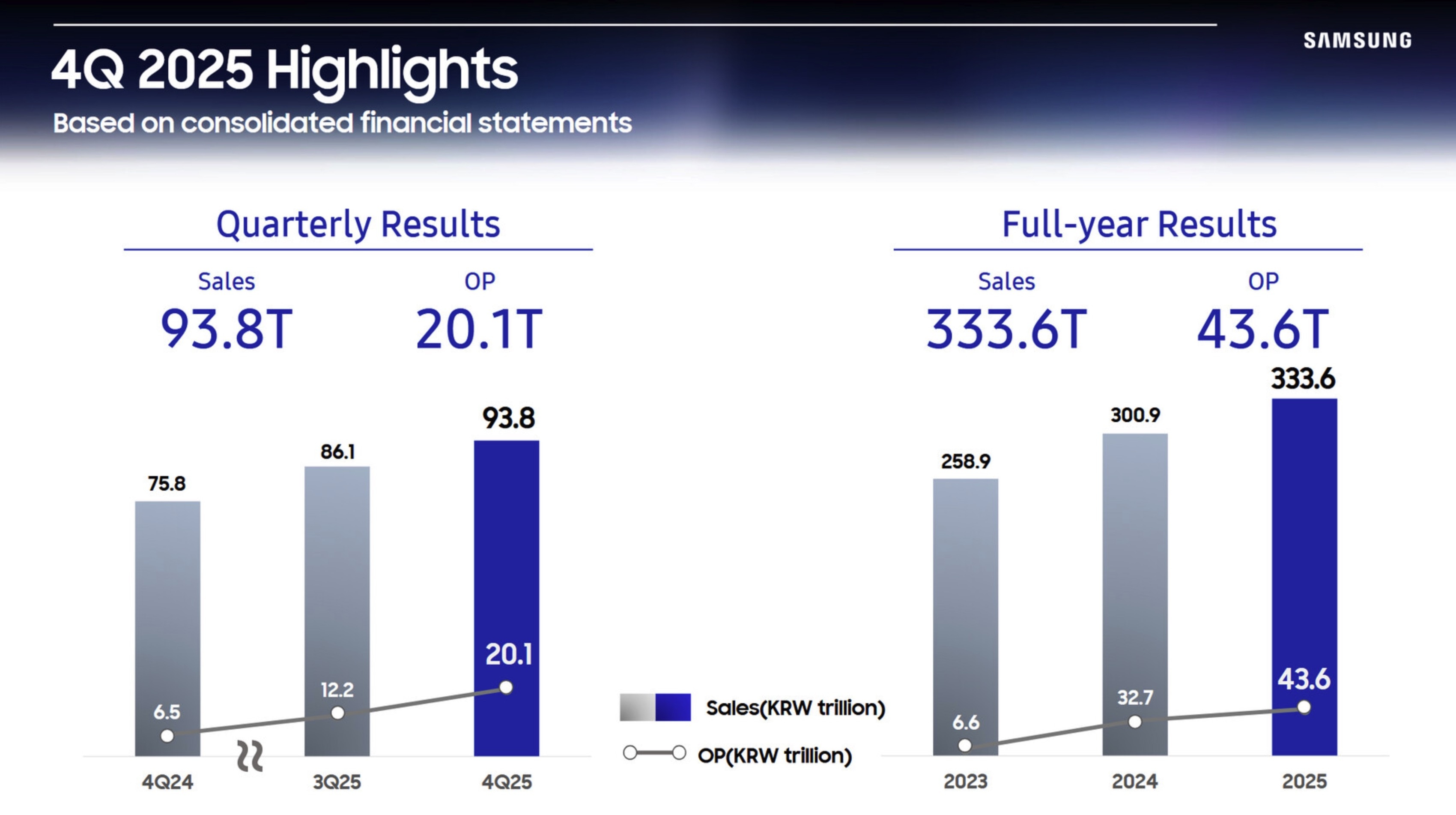 loi nhuan Samsung,  doanh thu Samsung,  doanh so Samsung,  Samsung chip nhoa anh 1