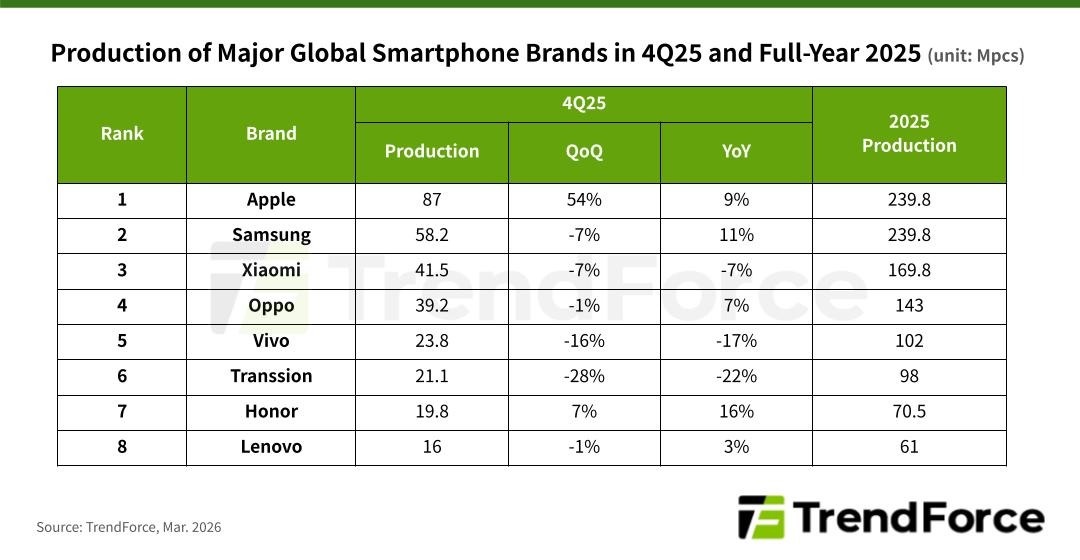 doanh so smartphone Samsung,  doanh so Applle iPhone,  iPhone 17 Pro Max,  Samsung Galaxy S26 Ultra anh 1