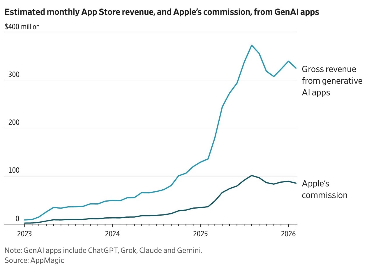 doanh thu Apple,  doanh thu tu AI,  doanh thu App Store,  AI tao sinh,  tai AI App Store anh 1